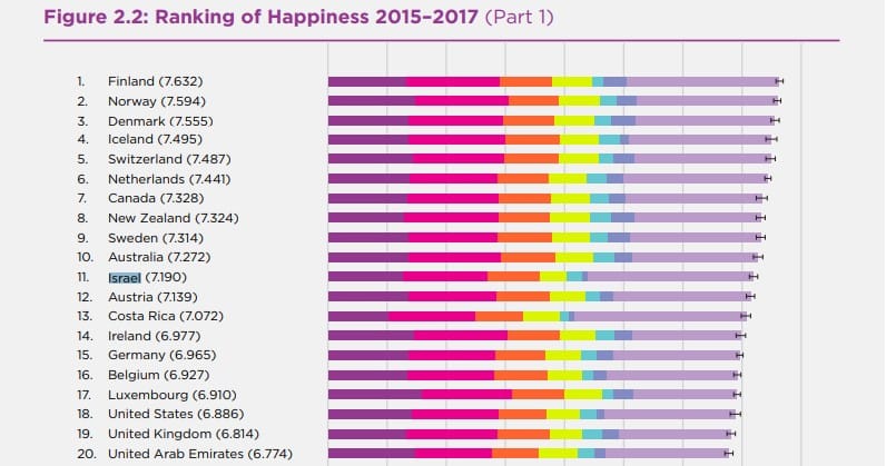 Israel se encuentra entre los países más felices del mundo Israel se encuentra entre los países más felices del mundo