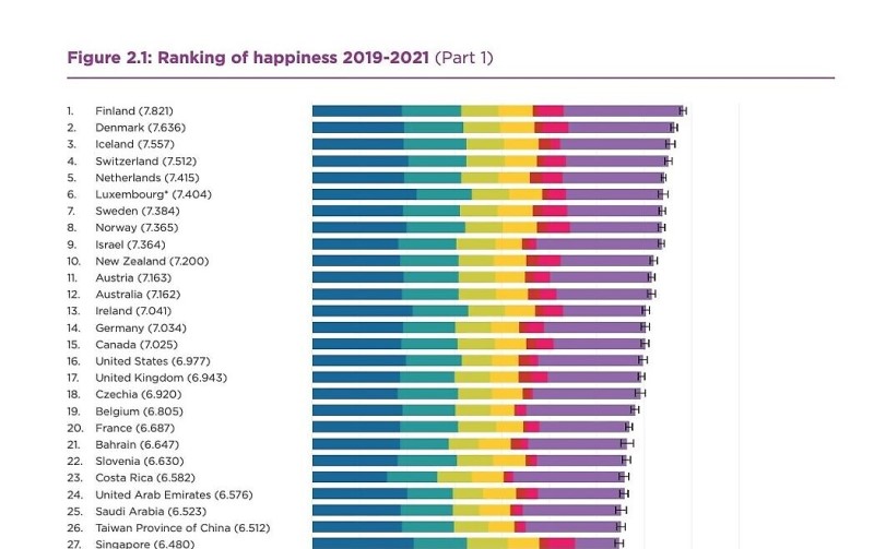 Israel salta al noveno lugar en el índice mundial de felicidad, su clasificación más alta hasta la fecha Israel salta al noveno lugar en el índice mundial de felicidad, su clasificación más alta hasta la fecha