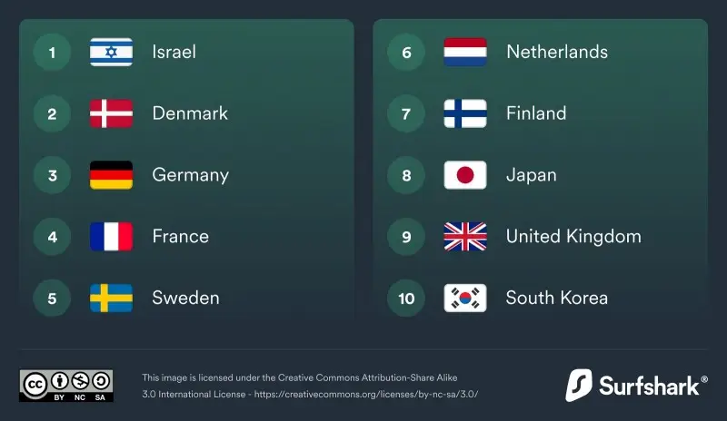 Un gráfico que muestra los países con el mayor estado de bienestar digital en 2022. ((Surf shack, CC BY 3.0)